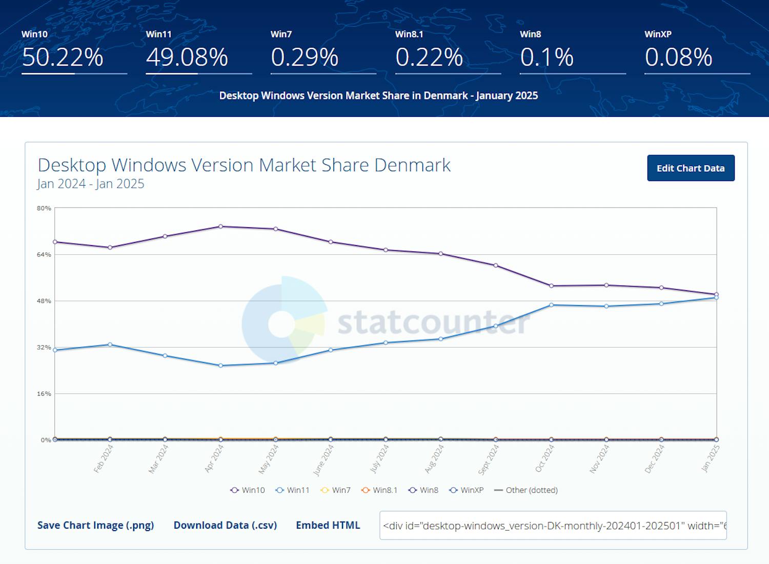 Statcounter DK Hvis vi kigger på tallene for Danmark alene, er kurverne lige på nippet til at krydse hinanden. Brugen af Windows 10 er kun et mulehår foran Windows 11 med 50,22 kontra 49,08 procent. Det kan sagtens tippe i denne eller næste måned.